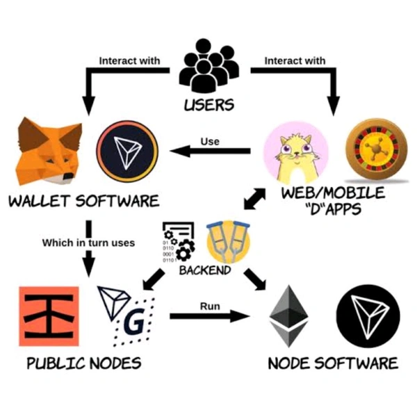 Not for Sale DApps