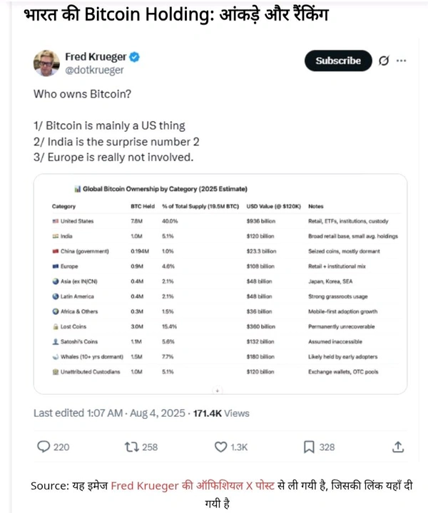 For Awareness and Education भारत की Bitcoin Holding 