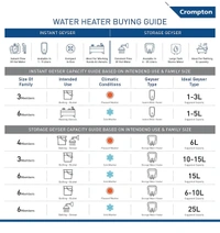 Crompton Greaves Geysers Crompton InstaBliss 3-L Instant Water Heater (Geyser) with Advanced 4 Level Safety
