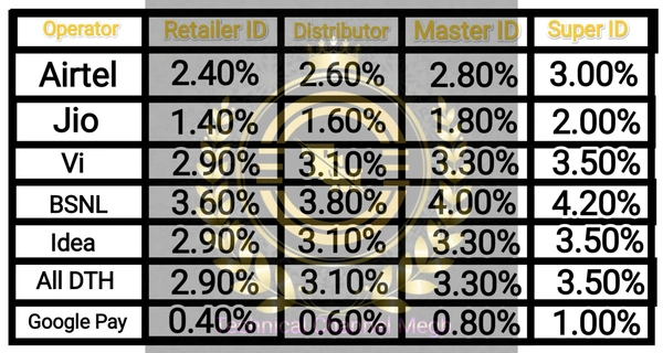 Master Distributor ID 