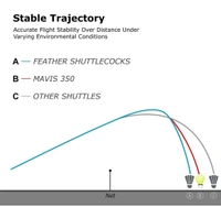 Mavis 350 Shuttle Cock (Orginality Gauranteed) 
