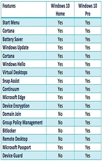 Microsoft Windows 10 Pro 32/ 64 Bit License Retail key 