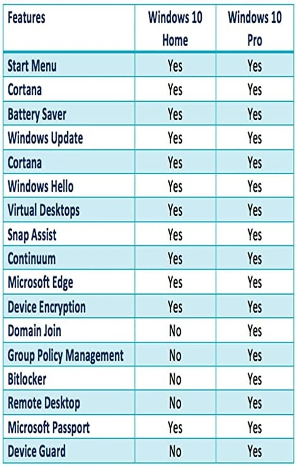 Microsoft Windows 10 Pro 32/ 64 Bit License Retail key 