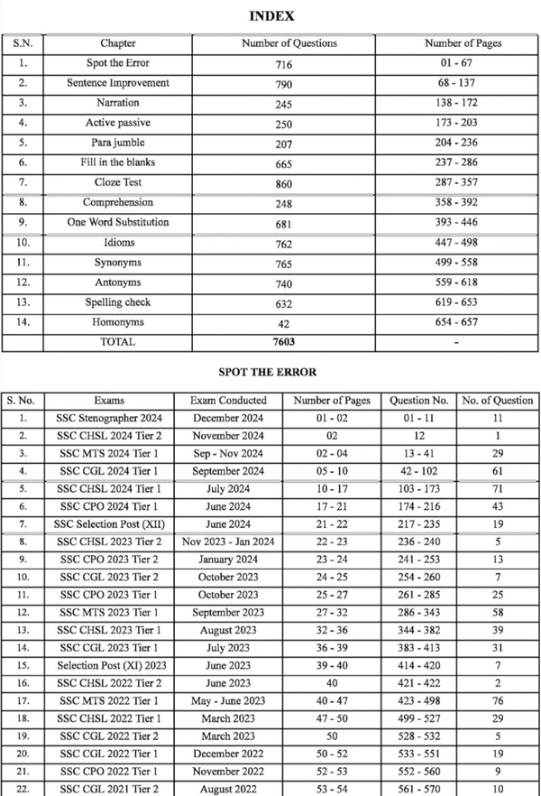 Pinnacle Publications
SSC English 7600+ TCS MCQ Chapter-wise with detailed explanation | 7th edition | SSC | CGL Tier- I | CGL Tier- II | CHSL | MTS | CPO | STENO | Selection post | Delhi Police | GD | SSC JE | Other Govt. exam | English medium | For 2025 Exams
5 January 2025