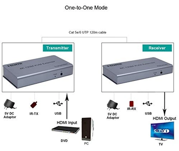  4K 120M HDMI KVM Extender Transmitter Receiver Over Cat5/5e/Cat6 Rj45 Ethernet Cable Support USB Mouse Keyboard Touch Screen.(TD-434H-01)