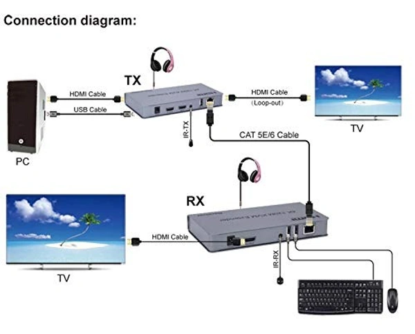  4K 120M HDMI KVM Extender Transmitter Receiver Over Cat5/5e/Cat6 Rj45 Ethernet Cable Support USB Mouse Keyboard Touch Screen.(TD-434H-01)