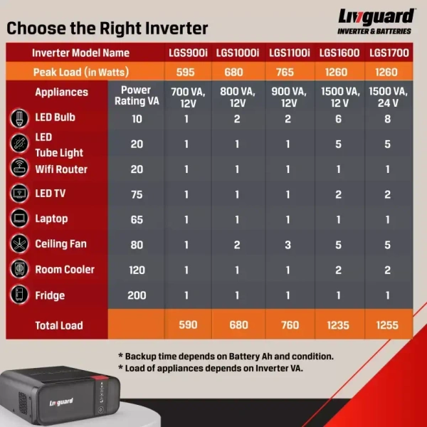 LIVEGUARD  LGS1000i 800VA/12V INVERTER 