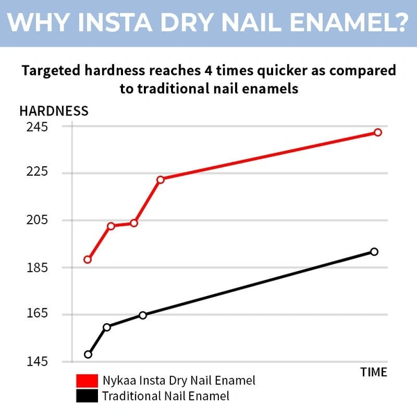 NYKAA Nykaa Insta Dry Fast Drying Nail Enamel Polish Sky Share 354 - Light Blue