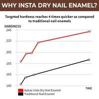 NYKAA Nykaa Insta Dry Fast Drying Nail Enamel Polish Hazel Highlight 334 - Hazel Brown