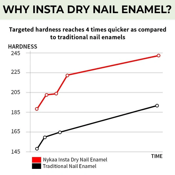 Nykaa Insta Dry Fast Drying Nail Enamel Polish Green Grid 358 - Light Green