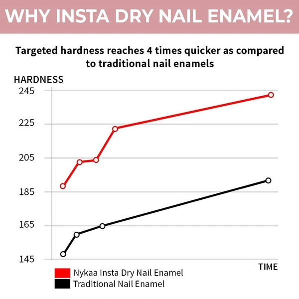 NYKAA Nykaa Insta Dry Fast Drying Nail Enamel Polish Nude Notification 344 - Pink Nude