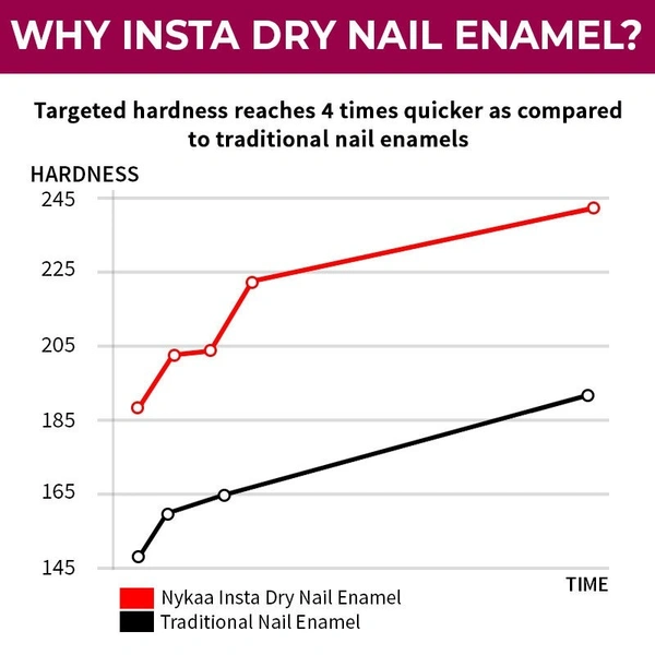 Nykaa Insta Dry Fast Drying Nail Enamel Polish Pink Post 339 - Hot Pink