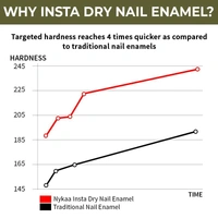 NYKAA Nykaa Insta Dry Fast Drying Nail Enamel Polish Fern Follower 332 - Olive Green