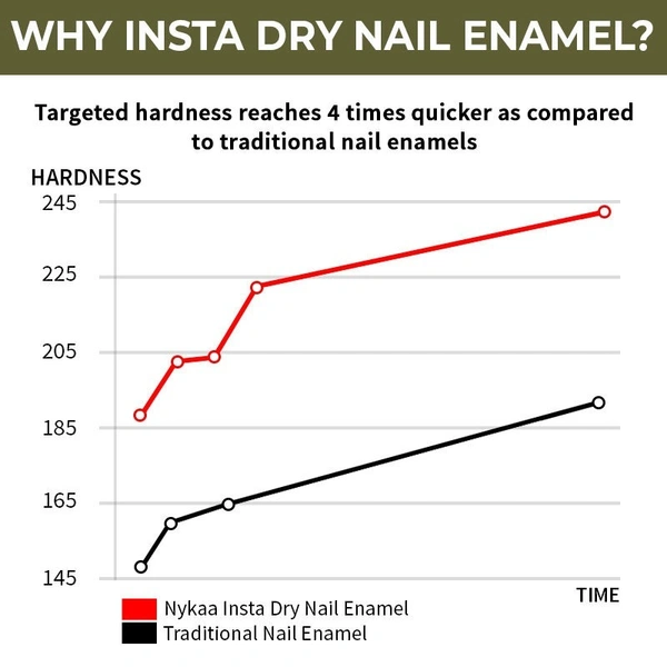 NYKAA Nykaa Insta Dry Fast Drying Nail Enamel Polish Fern Follower 332 - Olive Green