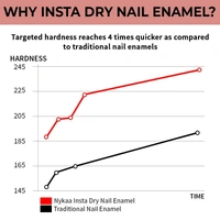 NYKAA Nykaa Insta Dry Fast Drying Nail Enamel Polish Coral Chat 347 - Coral