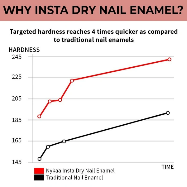 NYKAA Nykaa Insta Dry Fast Drying Nail Enamel Polish Coral Chat 347 - Coral