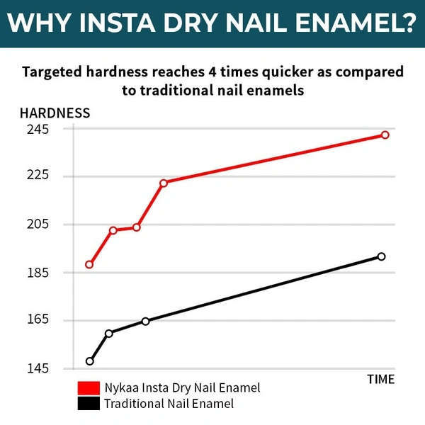 Nykaa Insta Dry Fast Drying Nail Enamel Polish Teal Tag 331 - Teal