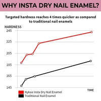 Nykaa Insta Dry Fast Drying Nail Enamel Polish Flamingo Filter 342 - Cool Pink