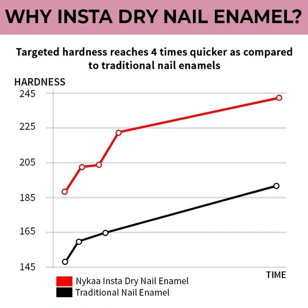 Nykaa Insta Dry Fast Drying Nail Enamel Polish Flamingo Filter 342 - Cool Pink