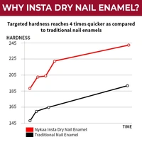 NYKAA Nykaa Insta Dry Fast Drying Nail Enamel Polish Reeling Red 337 - Bright Red