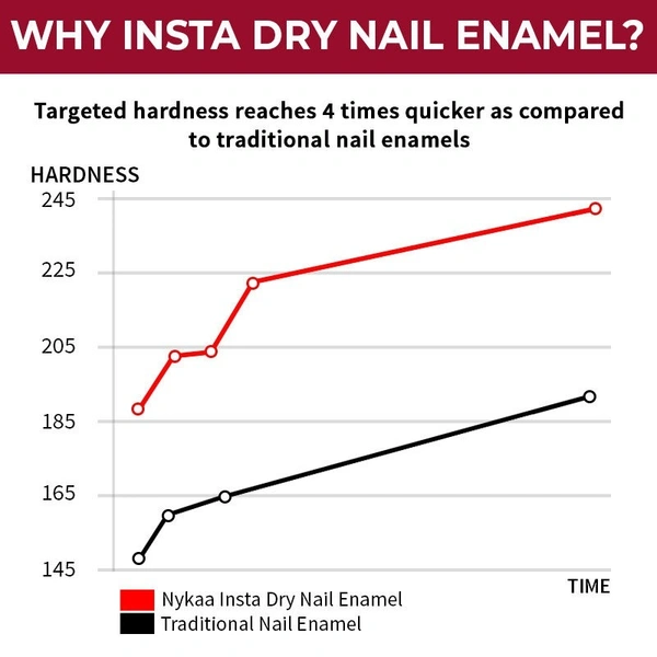 NYKAA Nykaa Insta Dry Fast Drying Nail Enamel Polish Reeling Red 337 - Bright Red