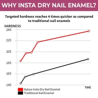 NYKAA Nykaa Insta Dry Fast Drying Nail Enamel Polish Pink Profile 340 - Punch Pink