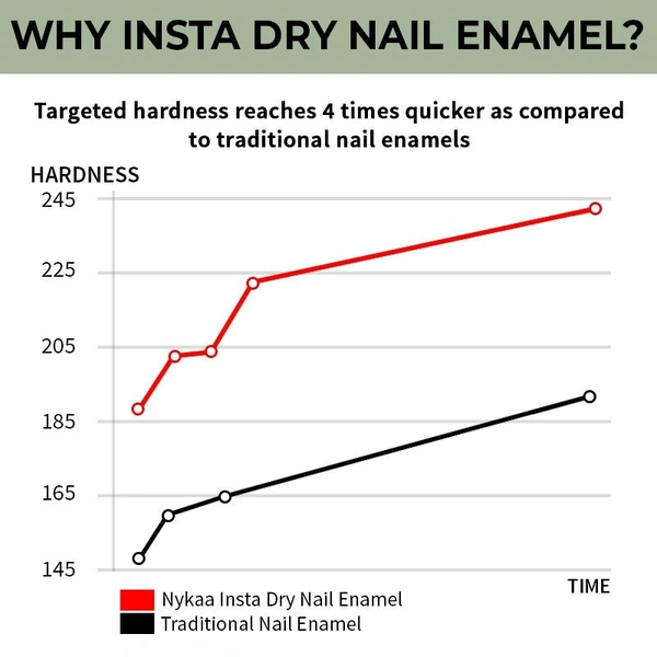 NYKAA Nykaa Insta Dry Fast Drying Nail Enamel Polish Pista Poll 357 - Pista