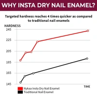 Nykaa Insta Dry Fast Drying Nail Enamel Polish Magenta Mention 338 - Magenta