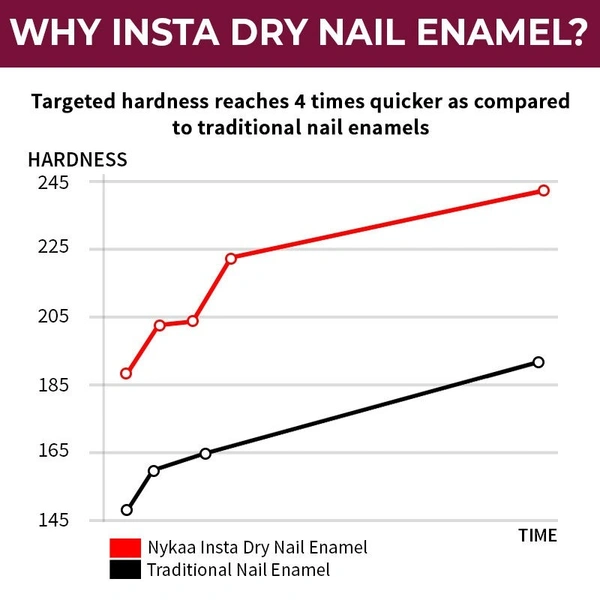Nykaa Insta Dry Fast Drying Nail Enamel Polish Magenta Mention 338 - Magenta