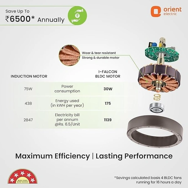 Orient Electric’s 1200 mm Hector 500 | BLDC fan with regulator compatibility | Saves up to 50% on electricity bills | 3-year warranty | White, pack 1 - 1200 mm, white