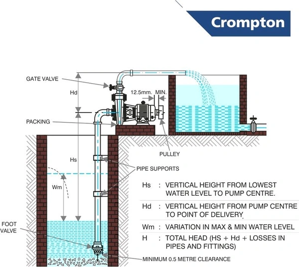 Crompton
Mini Crest I Centrifugal Water Pump (1 hp) - Royal Blue, 1HP