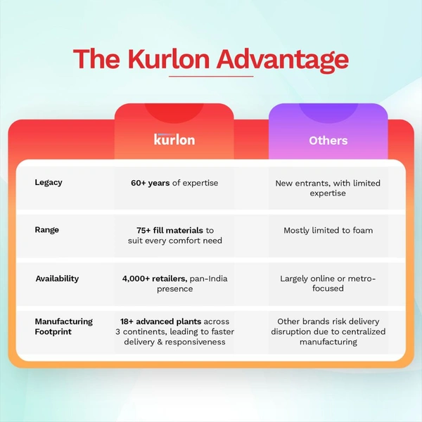 Kurlon Kurlobond Essential Mattress 5 Inch Thickness in Ahmedabad - 72 X 30, 5 Inch Thickness