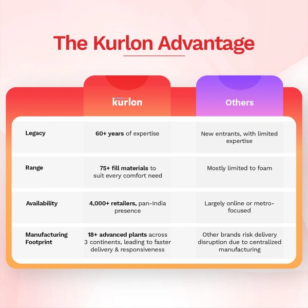 Kurlon Kurlobond Popular Mattress 6 Inch Thickness in Ahmedabad - 72 X 30, 6 Inch Thickness