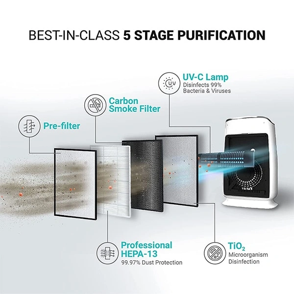 Eureka Forbes Air Purifier FAP 8000 HEPA Filter