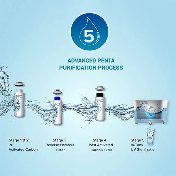 Mi Smart (MRB13) 7 L RO + UV Water Purifier with App