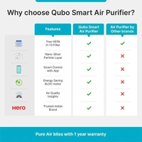Qubo Q500 Smart Room Air Purifier