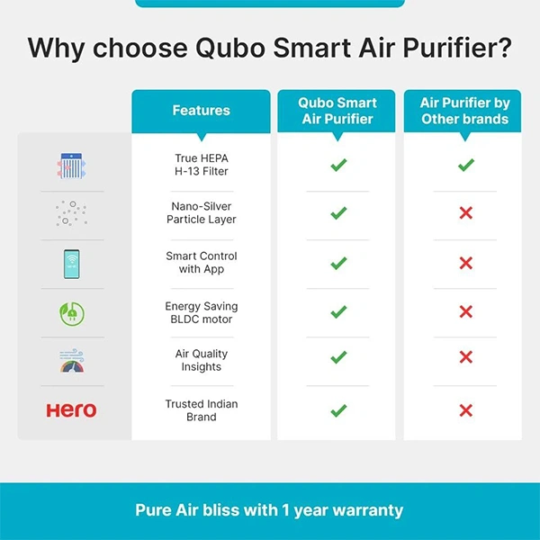 Qubo Q500 Smart Room Air Purifier