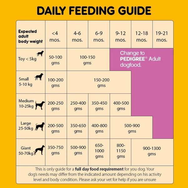 PEDIGREE PUPPY CHICKEN & MILK 1.2KG